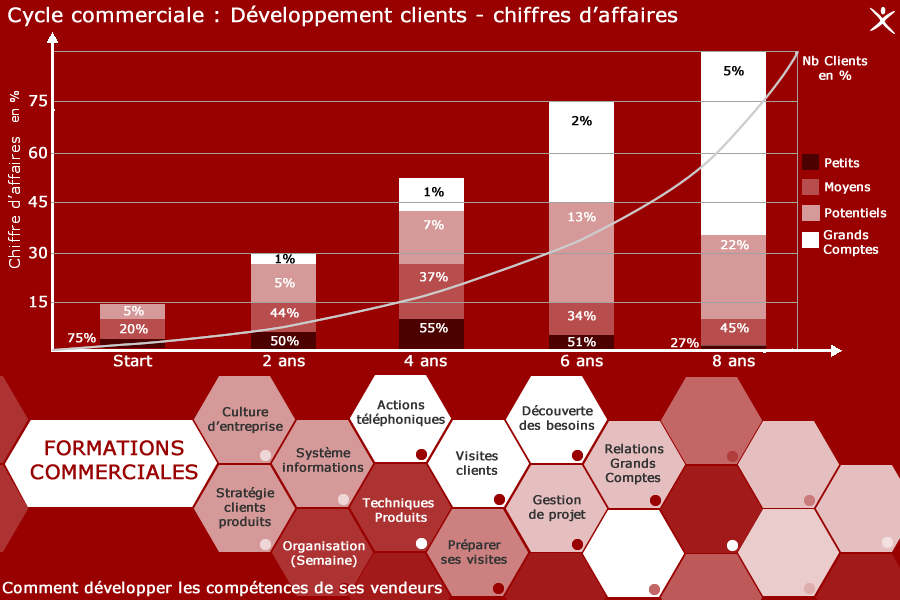 Sales develop